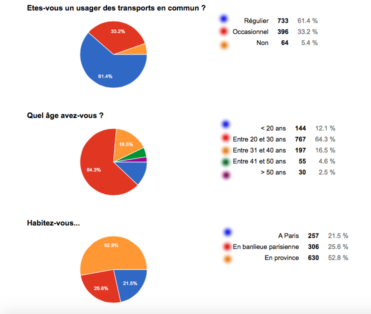 Sondage harcèlement transports / © La raileuse