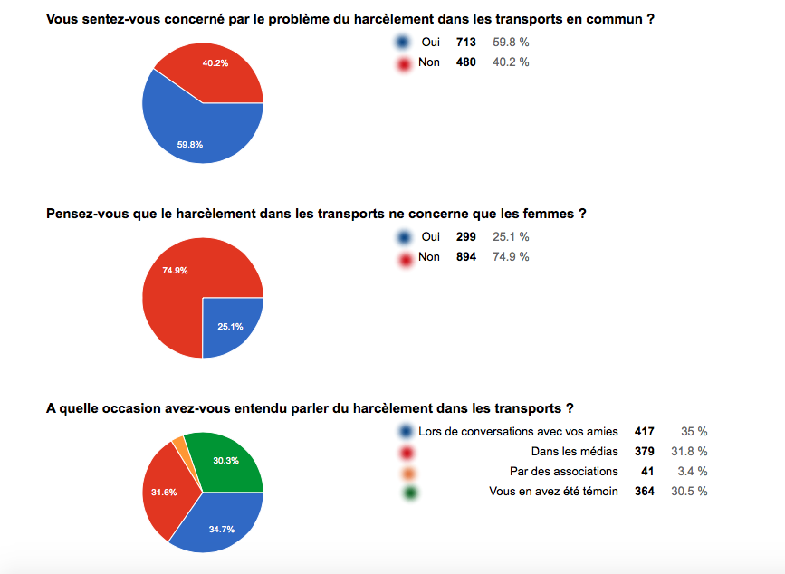 Sondage harcèlement transports / © La raileuse