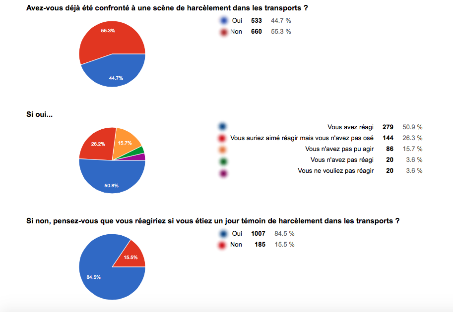 Sondage harcèlement transports / © La raileuse