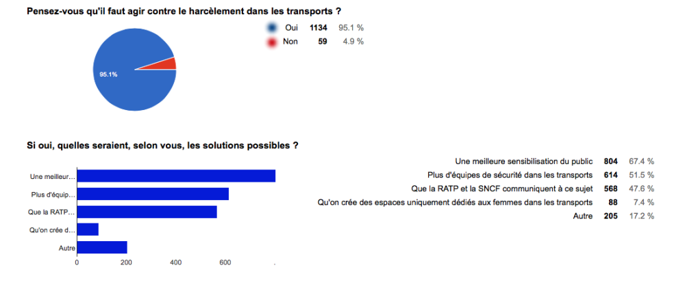 Sondage harcèlement transports / © La raileuse